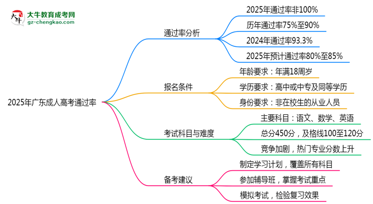 2025年廣東成人高考通過率真的有100%嗎？思維導圖