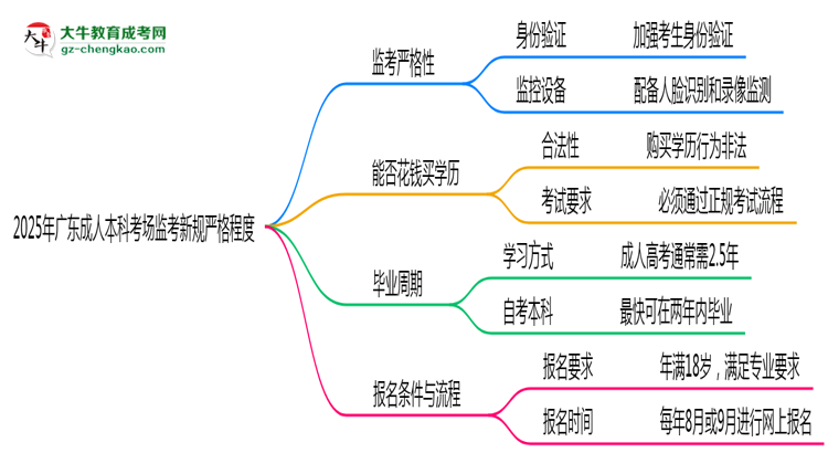 2025年廣東成人本科考場監(jiān)考新規(guī)嚴格程度思維導(dǎo)圖