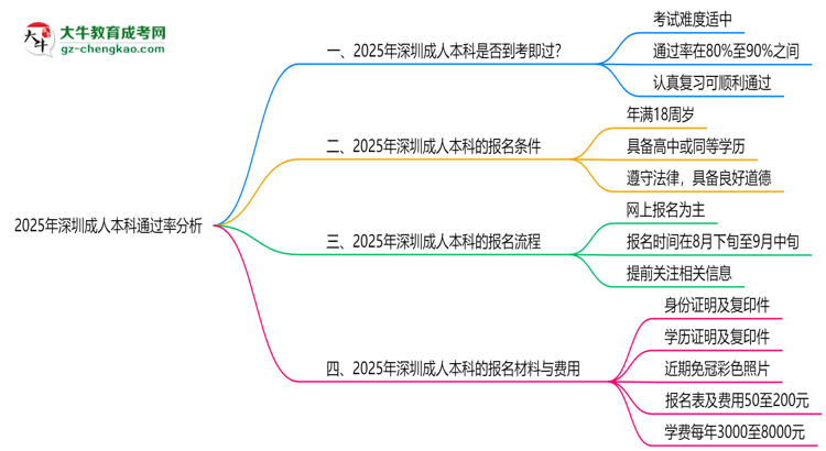 2025年深圳成人本科通過率真的有100%嗎？思維導(dǎo)圖