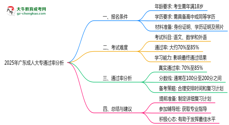 2025年廣東成人大專通過率真的有100%嗎？思維導圖