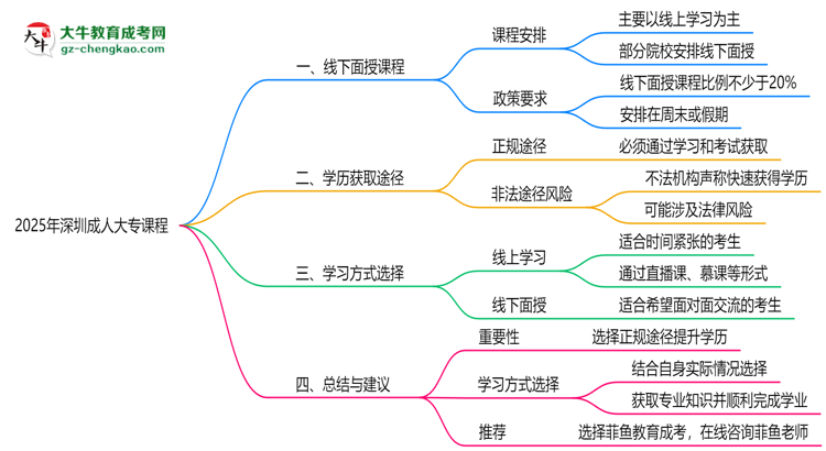 2025年深圳成人大專(zhuān)課程是否包含線下面授思維導(dǎo)圖
