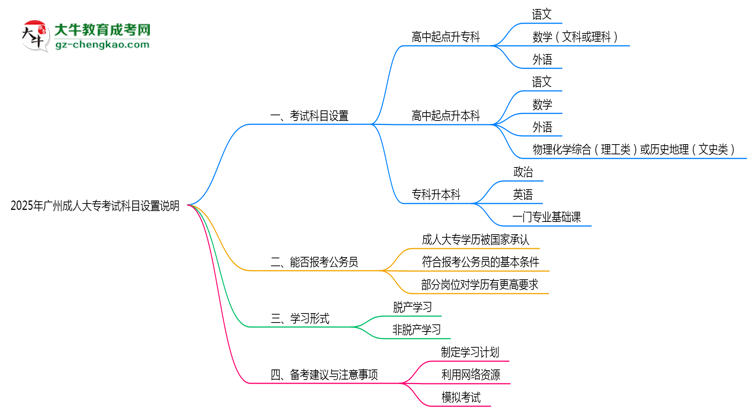 2025年廣州成人大?？荚嚳颇吭O(shè)置說明思維導(dǎo)圖