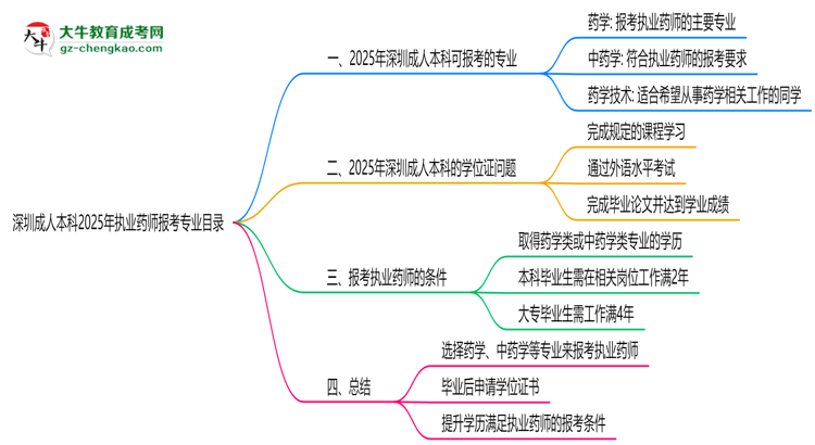深圳成人本科2025年執(zhí)業(yè)藥師報考專業(yè)目錄思維導圖