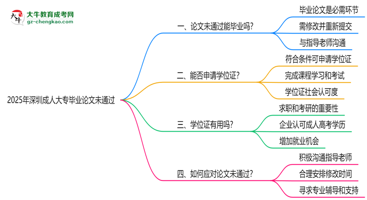 深圳成人大專(zhuān)2025年論文未通過(guò)能否畢業(yè)思維導(dǎo)圖