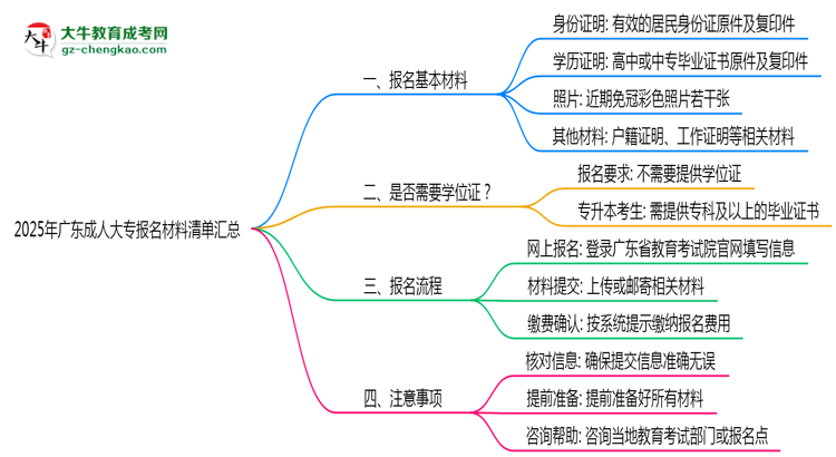 2025年廣東成人大專報名材料清單匯總思維導圖