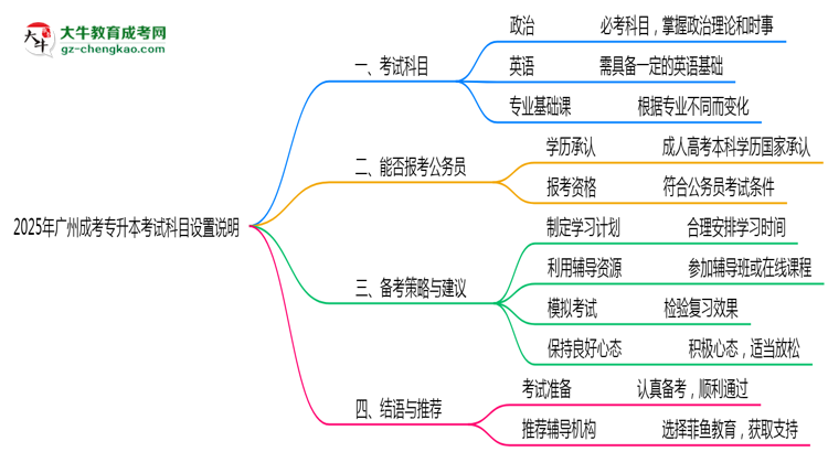 2025年廣州成考專升本考試科目設(shè)置說明思維導圖