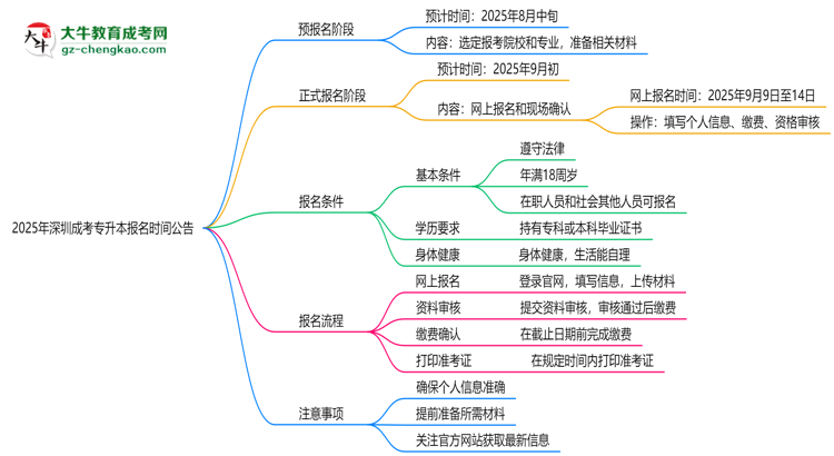 2025年深圳成考專升本正式報(bào)名時(shí)間公告思維導(dǎo)圖