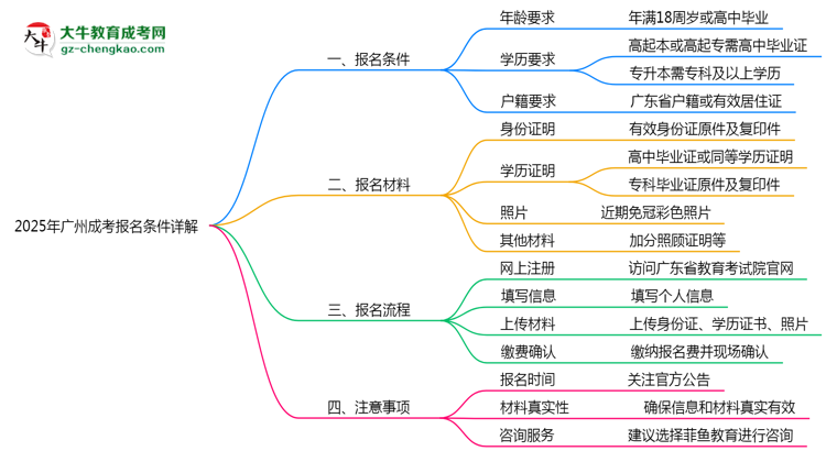 2025年廣州成考最新報(bào)名條件詳解思維導(dǎo)圖
