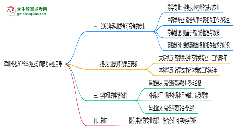 深圳成考2025年執(zhí)業(yè)藥師報考專業(yè)目錄思維導(dǎo)圖