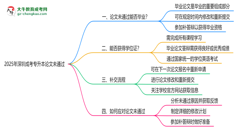深圳成考專(zhuān)升本2025年論文未通過(guò)能否畢業(yè)思維導(dǎo)圖