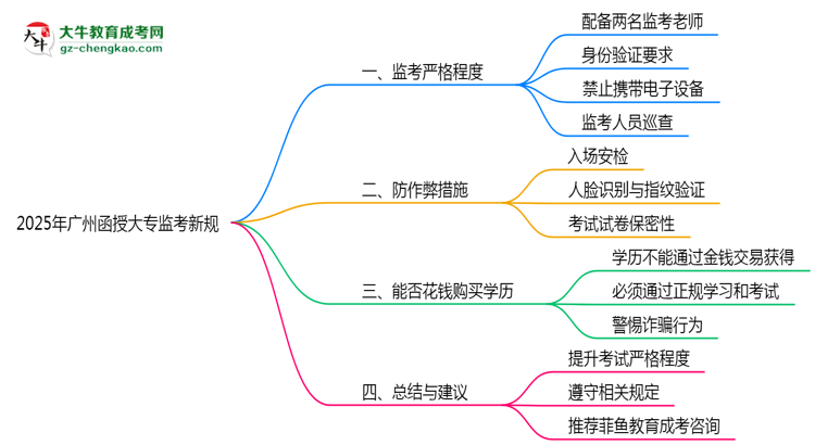 2025年廣州函授大?？紙?chǎng)監(jiān)考新規(guī)嚴(yán)格程度思維導(dǎo)圖