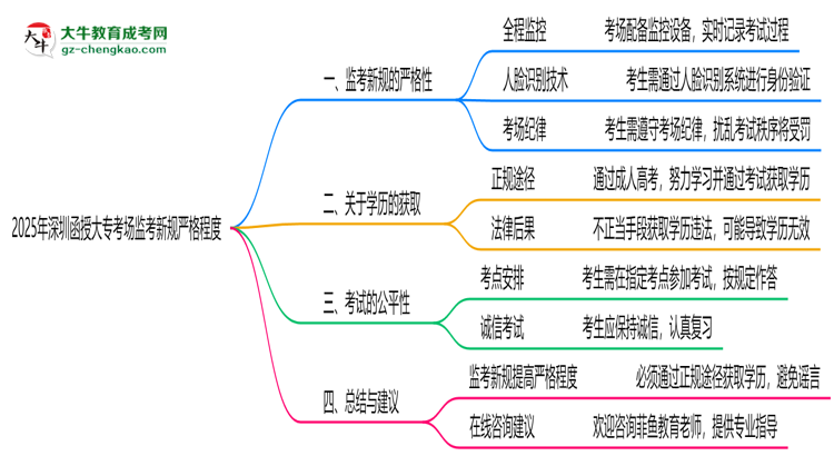 2025年深圳函授大專考場(chǎng)監(jiān)考新規(guī)嚴(yán)格程度思維導(dǎo)圖