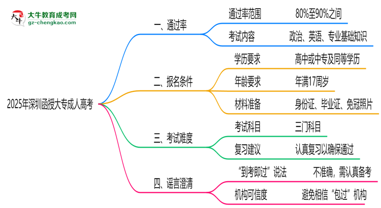 2025年深圳函授大專通過率真的有100%嗎？思維導(dǎo)圖