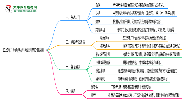 2025年廣州函授本科考試科目設(shè)置說明思維導圖