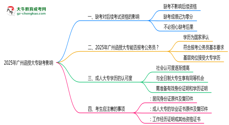 2025年廣州函授大專(zhuān)缺考會(huì)有不良影響嗎思維導(dǎo)圖