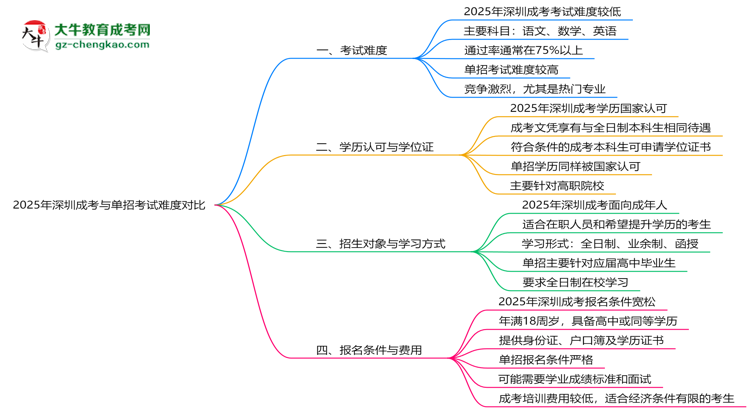 2025年深圳成考與單招考試難度對比思維導圖