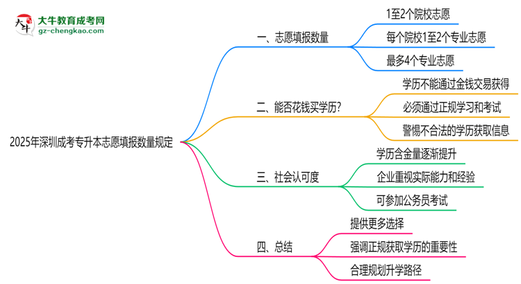 2025年深圳成考專升本志愿填報數(shù)量規(guī)定思維導(dǎo)圖