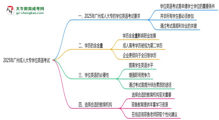 2025年廣州成人大專(zhuān)學(xué)位英語(yǔ)是否必須參加思維導(dǎo)圖