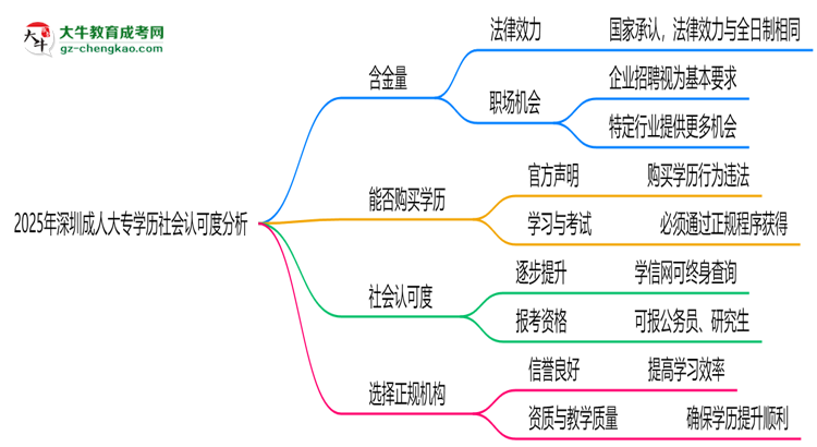 2025年深圳成人大專(zhuān)學(xué)歷社會(huì)認(rèn)可度分析思維導(dǎo)圖