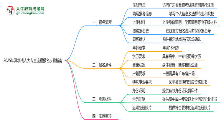 2025年深圳成人大專(zhuān)全流程報(bào)名步驟指南思維導(dǎo)圖