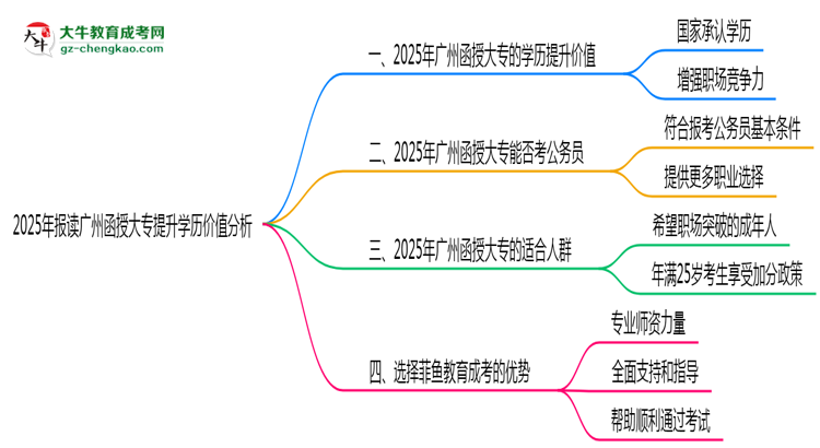 2025年報(bào)讀廣州函授大專(zhuān)提升學(xué)歷價(jià)值分析思維導(dǎo)圖
