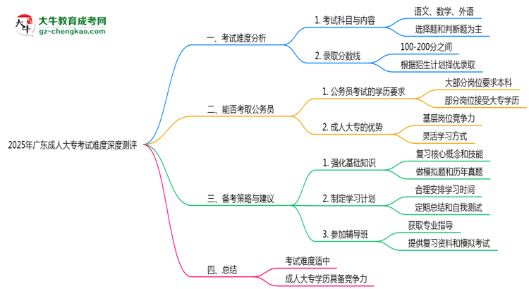 2025年廣東成人大?？荚囯y度深度測評思維導(dǎo)圖