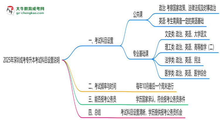 2025年深圳成考專升本考試科目設(shè)置說明思維導(dǎo)圖