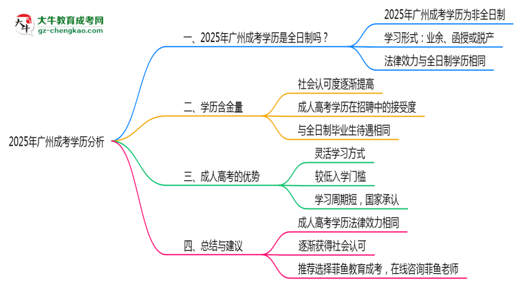 【圖文】2025年廣州成考學(xué)歷屬于全日制嗎