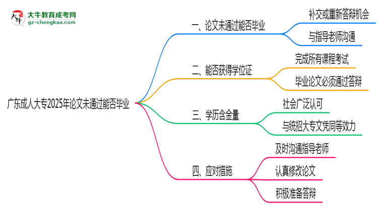 廣東成人大專(zhuān)2025年論文未通過(guò)能否畢業(yè)思維導(dǎo)圖