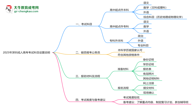 2025年深圳成人高考考試科目設置說明思維導圖