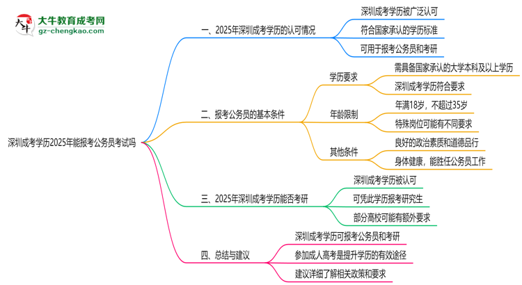 深圳成考學歷2025年能報考公務員考試嗎思維導圖