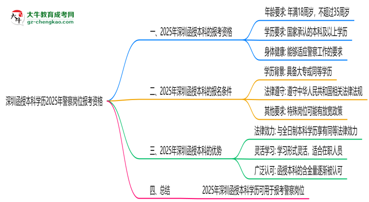 深圳函授本科學歷2025年警察崗位報考資格思維導圖