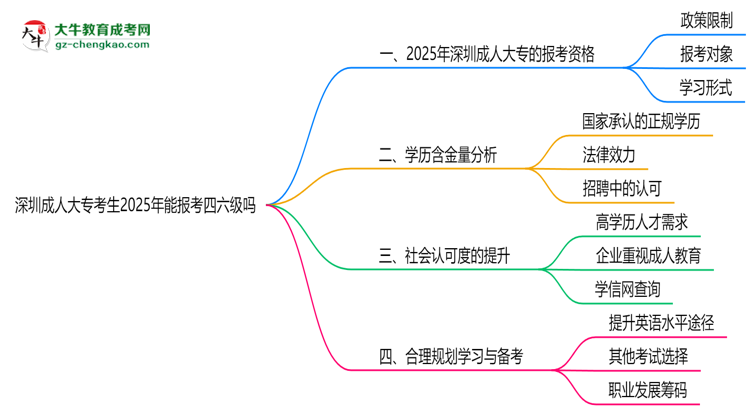 深圳成人大專(zhuān)考生2025年能報(bào)考四六級(jí)嗎思維導(dǎo)圖