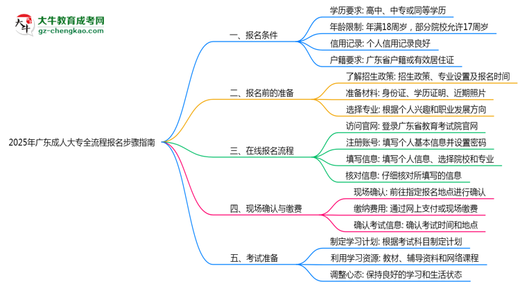 2025年廣東成人大專(zhuān)全流程報(bào)名步驟指南思維導(dǎo)圖