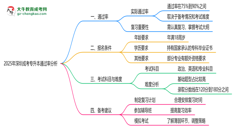 2025年深圳成考專升本通過率真的有100%嗎？思維導(dǎo)圖