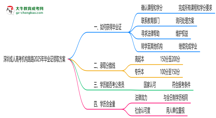 深圳成人高考機構(gòu)跑路2025年畢業(yè)證領取方案思維導圖