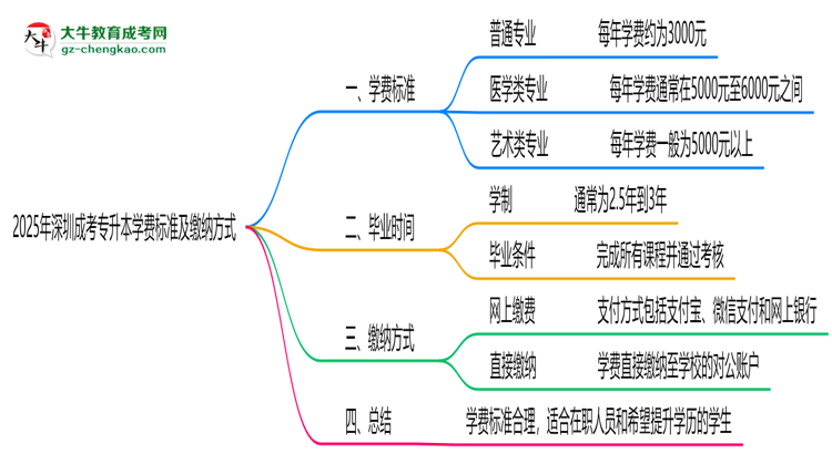 2025年深圳成考專升本學費標準及繳納方式思維導圖