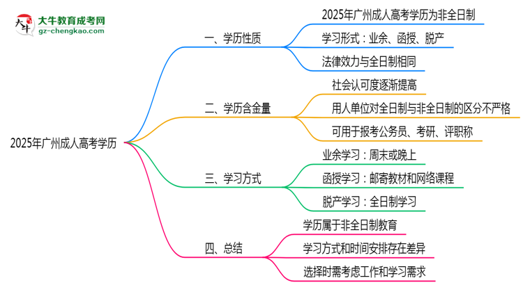 2025年廣州成人高考學歷屬于全日制嗎思維導圖