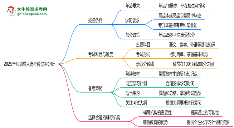 2025年深圳成人高考通過率真的有100%嗎？思維導圖