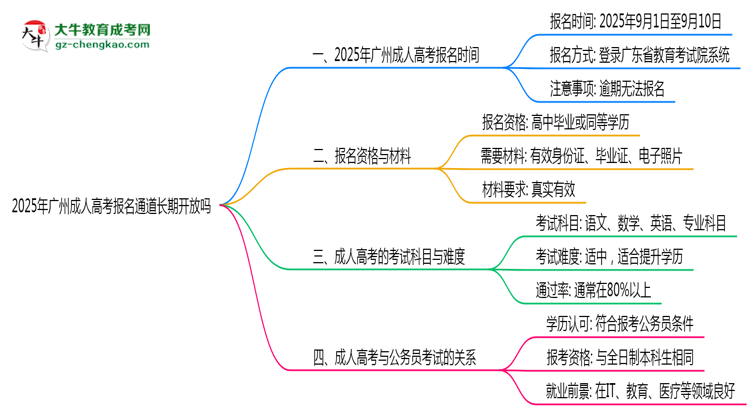2025年廣州成人高考報名通道長期開放嗎思維導(dǎo)圖