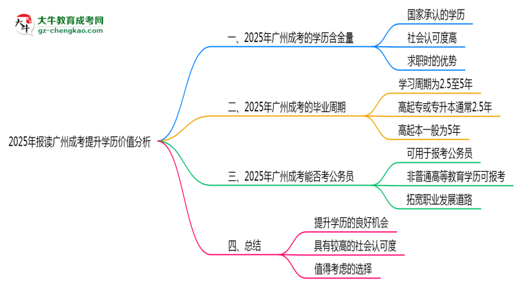 2025年報(bào)讀廣州成考提升學(xué)歷價值分析思維導(dǎo)圖