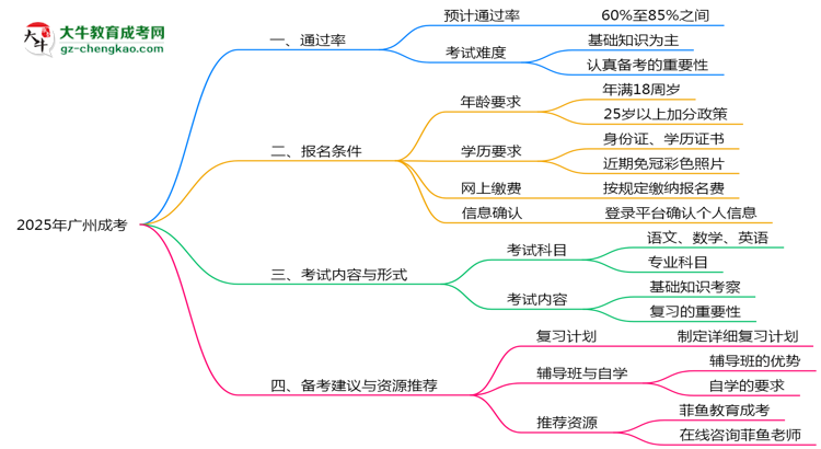 2025年廣州成考通過率真的有100%嗎？思維導圖