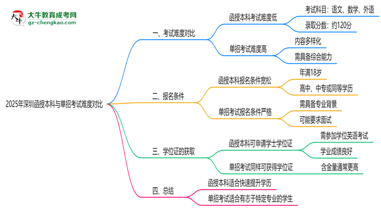 2025年深圳函授本科與單招考試難度對比思維導圖