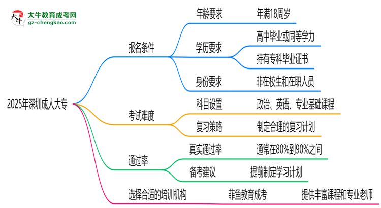 2025年深圳成人大專通過率真的有100%嗎？思維導(dǎo)圖