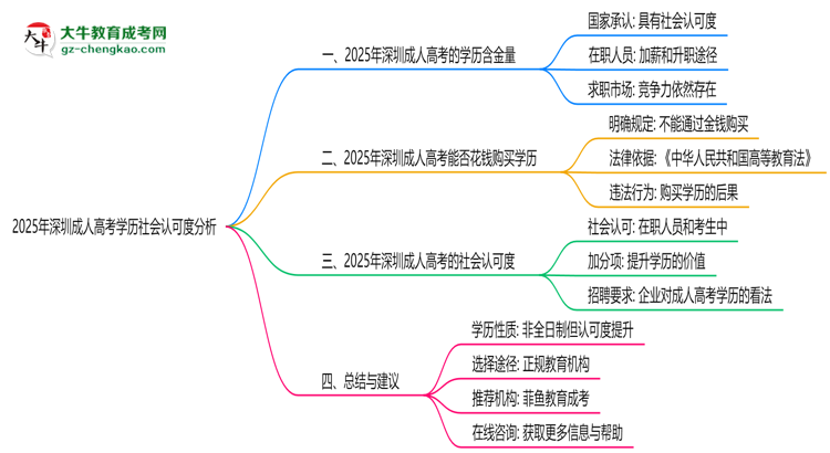 2025年深圳成人高考學歷社會認可度分析思維導圖