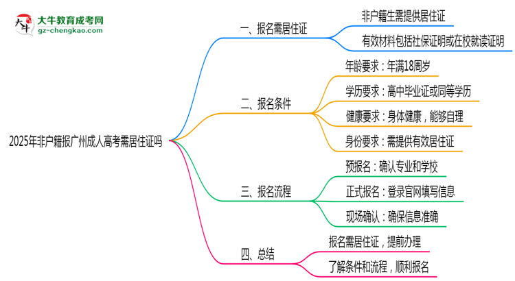 2025年非戶籍報廣州成人高考需居住證嗎思維導圖