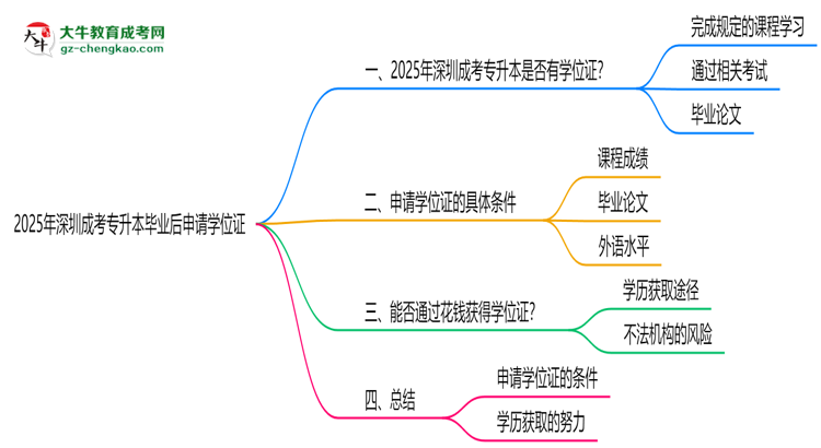 2025年深圳成考專升本畢業(yè)后可申請學(xué)位證嗎思維導(dǎo)圖