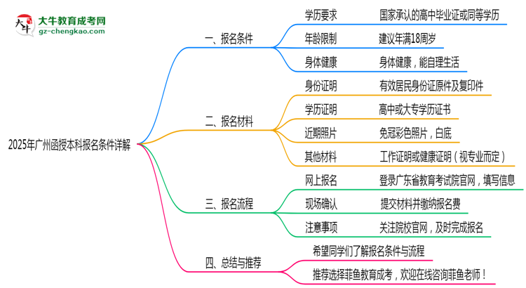 2025年廣州函授本科最新報名條件詳解思維導圖