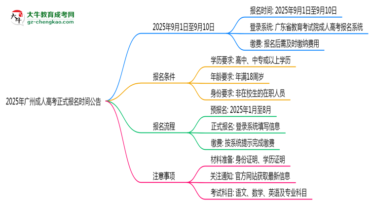 2025年廣州成人高考正式報名時間公告思維導圖