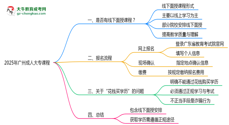 2025年廣州成人大專(zhuān)課程是否包含線(xiàn)下面授思維導(dǎo)圖